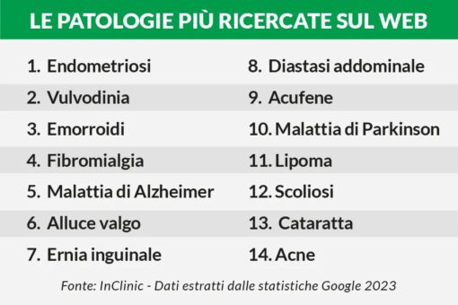le patologie più cercate sul web